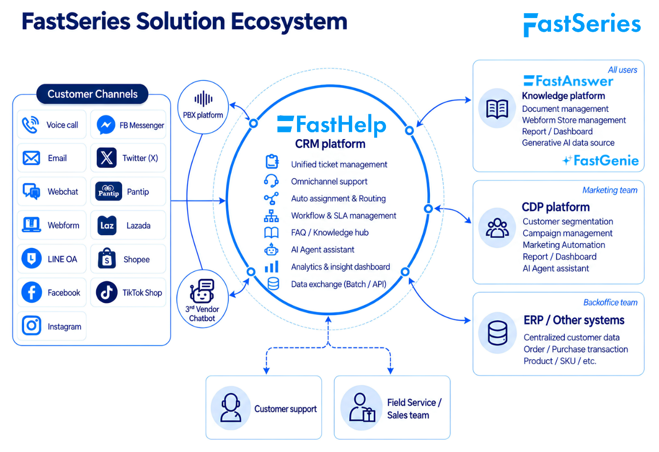 FastSeries Solution Diagram